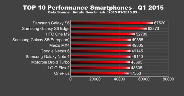 Top-10-Performance-Smartphones
