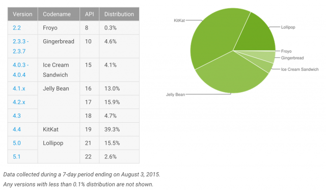 Android-Versions-August-2015-640x373
