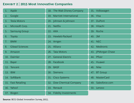 Most-Innovative-Companies_ex02_med_tcm80-201500