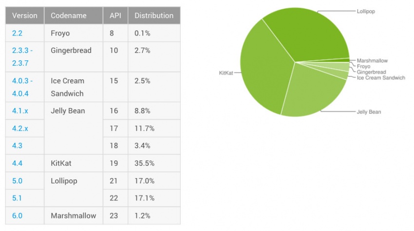 android-distribution-february-2016-1